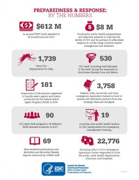 Inforgraphic: Preparedness and Response: By the Numbers