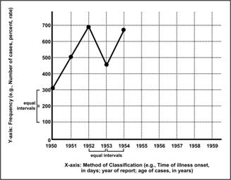 The line graph shows increases and declines of measles over time. 