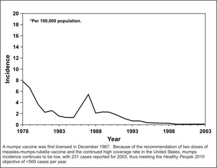 Line graph shows decrease of mumps cases over time. 