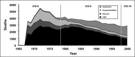 A frequency polygon graph showing the number deaths over time with 4 different data sets.