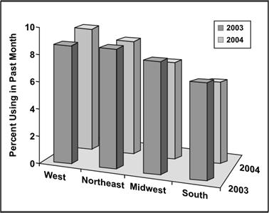 A 3-D bar chart makes it difficult to compare data by percent, location, or year. 