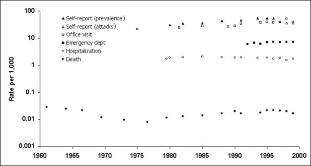 Dot plot showing different types of data over time.