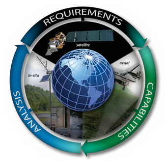 Image of earth an satellites with the words requirements capabilities and analysis around it