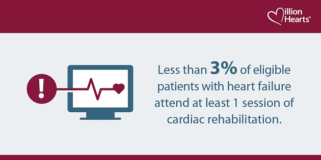 Less than 3% of eligible patients with heart failure attend at least 1 session of cardiac rehabilitation.