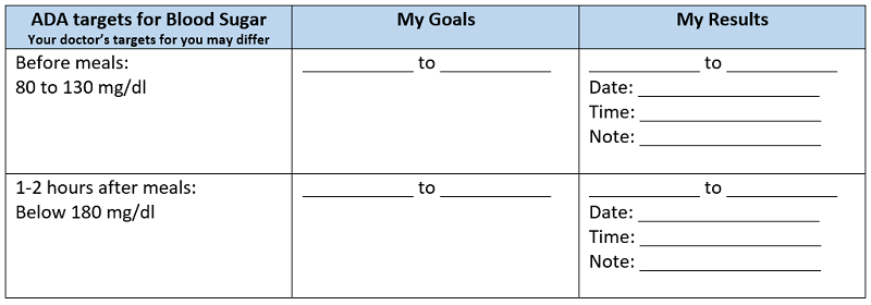 Table with three headers labels ADA targets for blood sugar your doctor’s targets for you may differ, my goals, and my results. Two cells below ADA targets for Blood sugar labels Before meals 80 to 130 mg/dl and 1 to 2 hours after meals below 180 mg/dl. The remaining four cells underneath My goals and my results are empty.