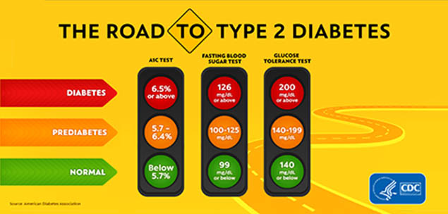 The Road to Type 2 Diabetes