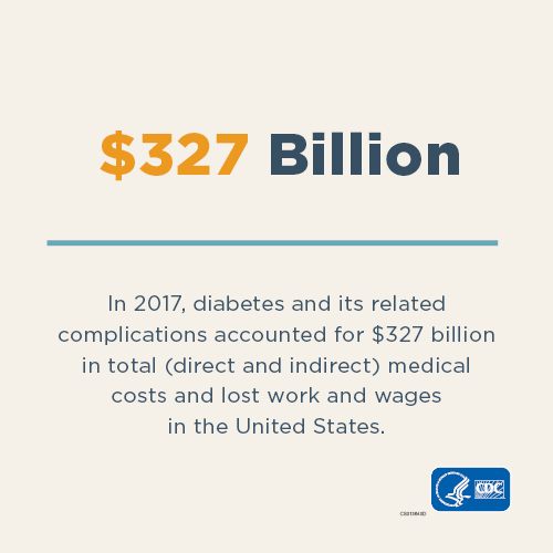 $245 Billion - In 2012, diabetes and its related complications accounted for $245 billion in total medical costs and lost work and wages.