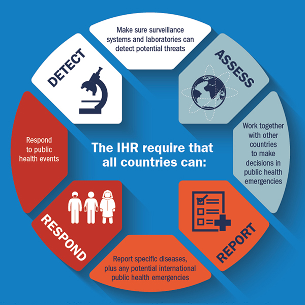 The International Health Regulations (IHR) represent an agreement between 196 countries, including all WHO Member States, to work together for global health security. Under the IHR, all countries must report events of international public health importance. The IHR require that all countries can: Detect: Make sure surveillance systems and laboratories can detect potential threats; Assess: Work together with other countries to make decisions in public health emergencies; Report: Report specific diseases, plus any potential international public health emergencies; and Respond: Respond to public health events.