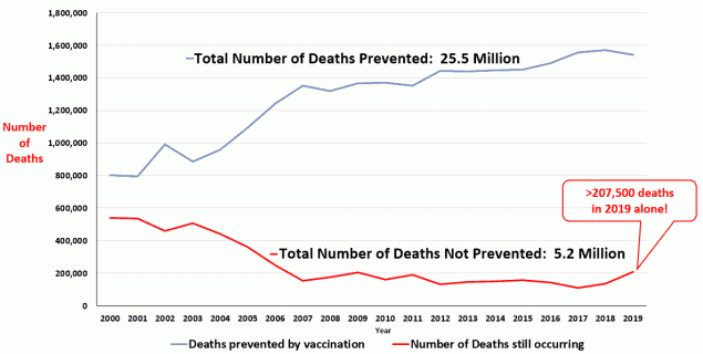 25.5 million deaths worldwide have been prevented by measles vaccination during 2000-2019. However, 5.2 million deaths have occured due to lack of vaccination for measles in the same period. 207,500 deaths in 2019 alone.