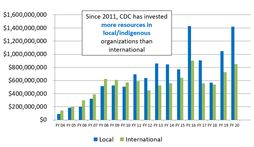 funding trends