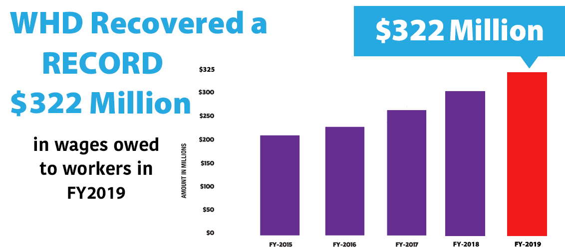 322 million dollars in back wages collected