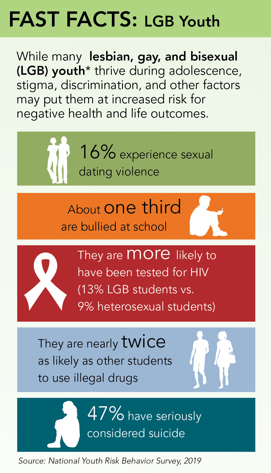 Some LGBTQ youth are at higher risk than heterosexual youth for HIV, sexually transmitted diseases (STDs), unintended pregnancy, and related risk behaviors. The 2019 Youth Risk Behavior Survey (YRBS) results show the health disparities that exist among sexual minority high school students or students who identify as lesbian, gay or bisexual (LGB); are not sure of their sexual identity; or who report sexual contact with persons of the same sex.