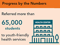 Progress by the Numbers Referred more than 65,000 student to youth-friendly health services