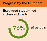 Progress by Numbers Expanded student-led inclusive clubs to 76% of schools