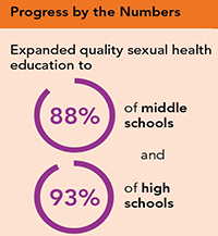 Progress by Number: Expanded quality sexual health education to 88% of middle schools 93% of high schools