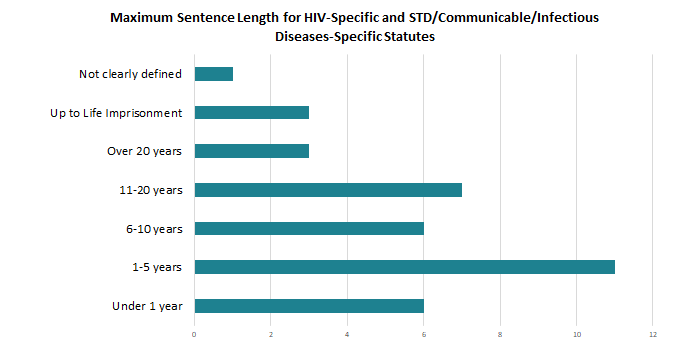 Graph showing maximum sentence length for HIV-specific and STD/Communicable/Infectious disease-specific Statutes.