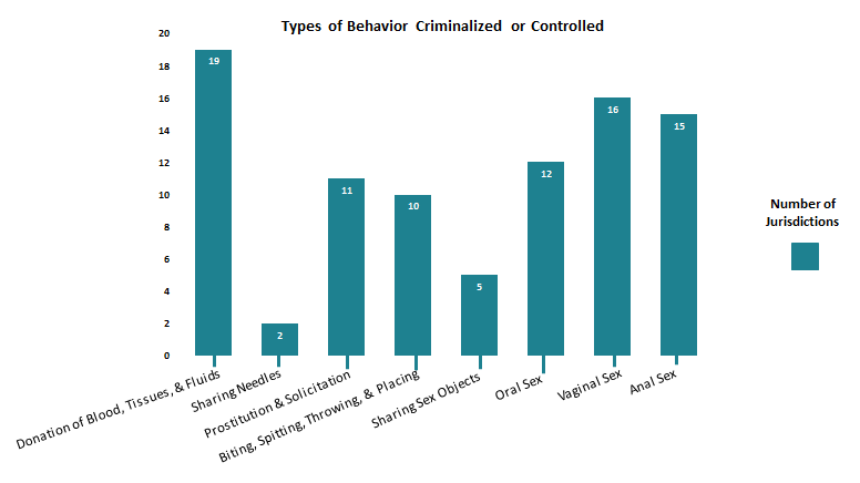 Graph showing the different types of behavior that state laws criminalize or control.