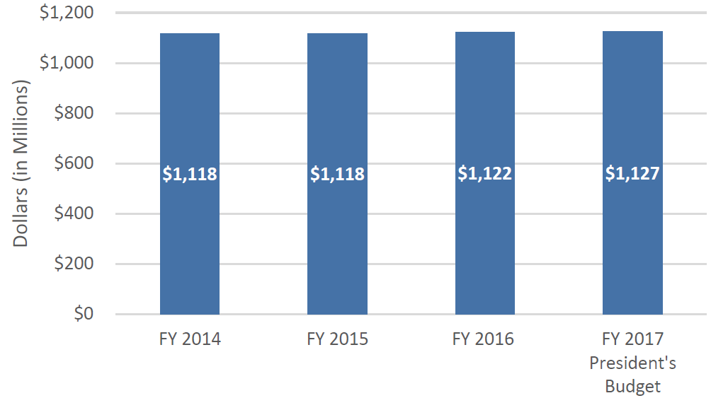 HIV/AIDS, Viral Hepatitis, STIs, and TB Funding History: FY 2014 $1,118M, FY 2015 $1,118M, FY 2016 $1,122M, FY 2017 $1,127M request