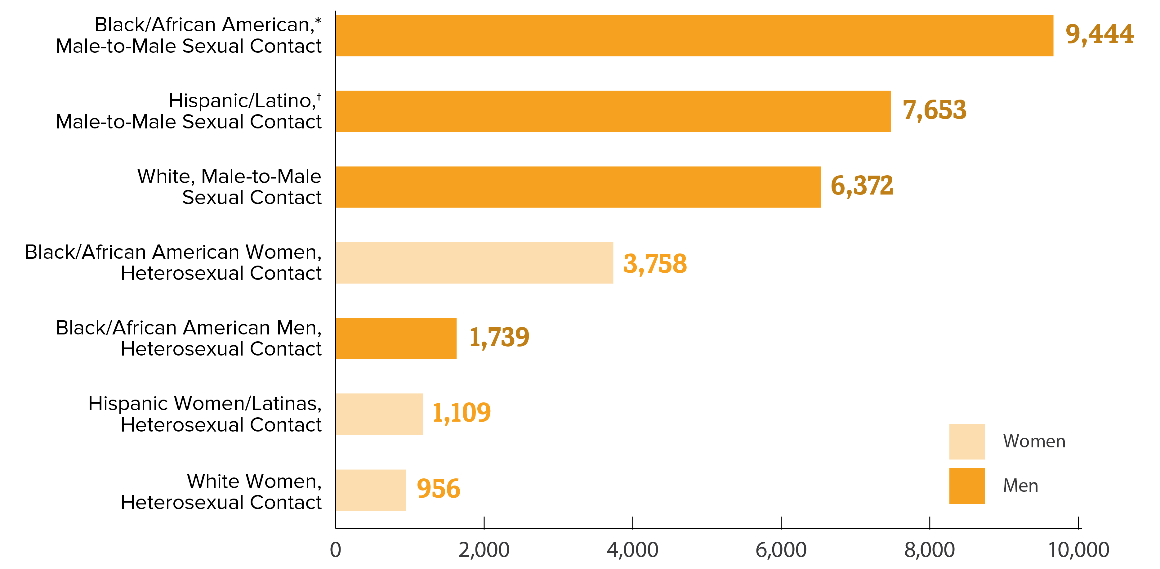 This bar chart shows new HIV diagnoses among the most affected subpopulations United States and dependent areas in 2018. Black/African American, male-to-male sexual contact = 9,444; Hispanic/Latino, male-to-male sexual contact = 7,653; White, male-to-male sexual contact = 6,372; Black/African American women, heterosexual contact = 3,758; Black/African American men, heterosexual contact = 1,739; Hispanic women/Latinas, heterosexual contact = 1,109; White women, heterosexual contact = 956.