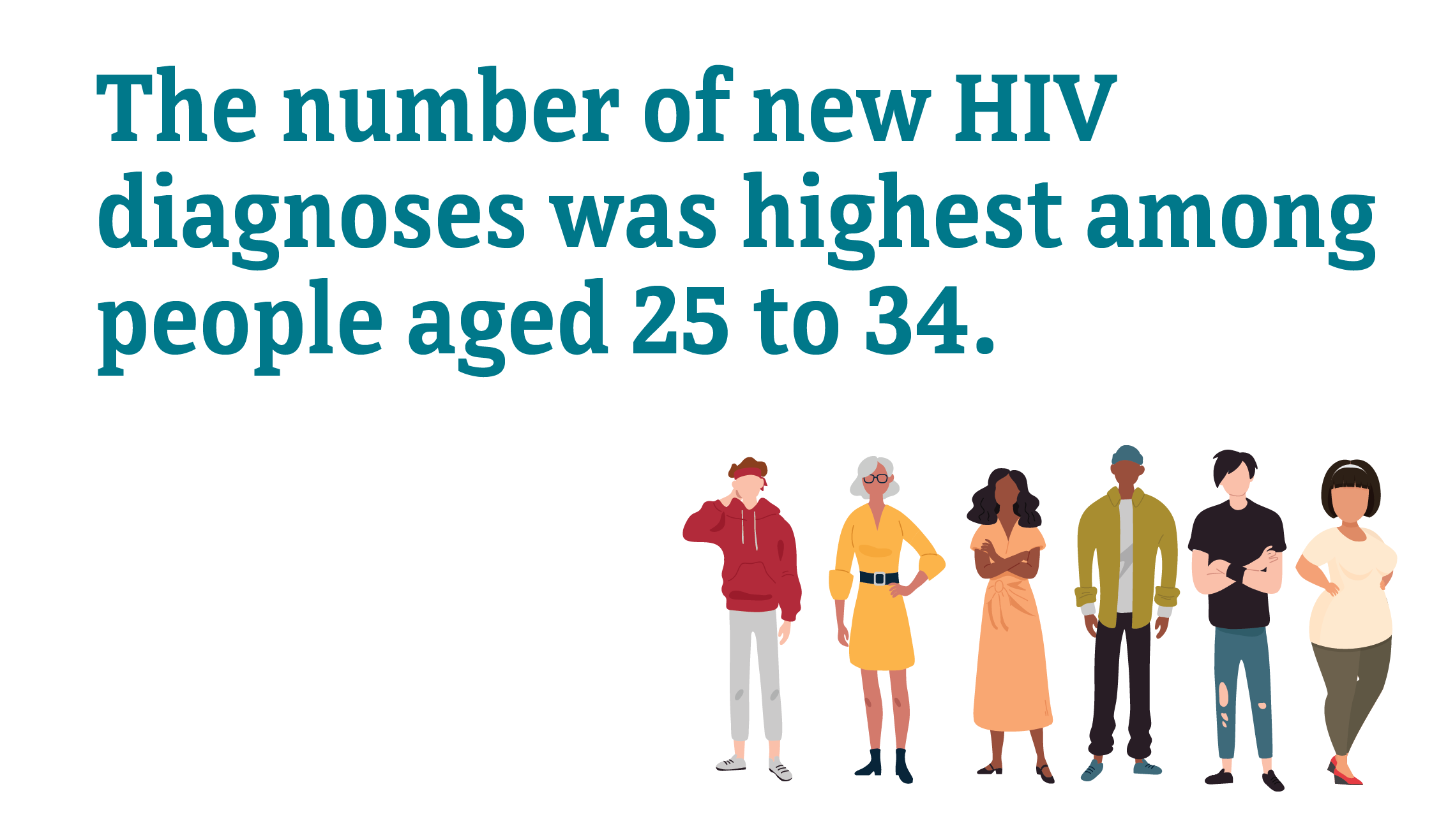 The number of new HIV diagnoses was highest among people aged 25 to 34.