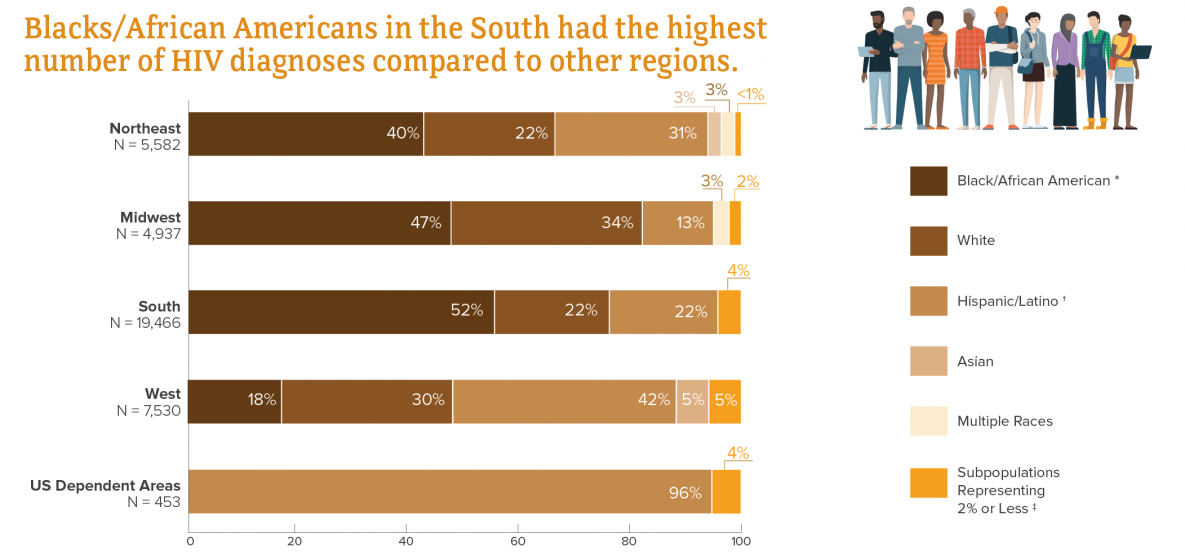 This chart shows new HIV diagnoses in the US and dependent areas by race/ethnicity and region of residence, 2018. Northeast: N=5,582, Black/African American= 40 percent, White= 22 percent, Hispanic/Latino= 31 percent, Asian= 3 percent, Multiple races= 3 percent, Subpopulations representing 2 percent or less=1 percent; Midwest: N=4,937, Black/African American= 47 percent, White= 34 percent, Hispanic/Latino= 13 percent, multiple races= 3 percent, subpopulations representing 2 percent or less= 2 percent; South: N=19,466, Black/African American= 52 percent, White= 22 percent, Hispanic/Latino= 22 percent, subpopulations representing 2 percent or less=4 percent; West: N=7,530, Black/African American= 18 percent, White= 30 percent, Hispanic/Latino= 42 percent, Asian= 5 percent, subpopulations representing 2 percent or less=5 percent; US/Dependent Areas: N=453, Hispanic/Latino= 96 percent, subpopulations representing 2 percent or less=4 percent. Blacks/African Americans in the South had the highest number of HIV diagnoses compared to other regions.