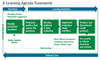 Diagram of a Learning Agenda Framework, which involves identifying prioritized questions, formulating metrics that answer questions, developing methods and data collection, evaluation studies, producing results, and using results.