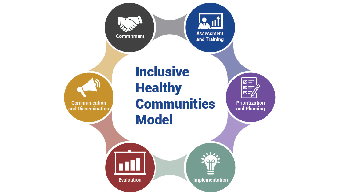 Visit the CDC’s Inclusive Healthy Communities Model (IHCM) webpages and learn how you can apply IHCM in your community to promote inclusion and accessibility, and to reduce health disparities.