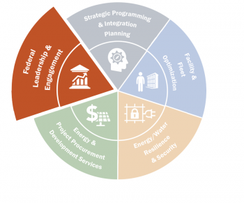 FEMP wheelhouse with the Federal Leadership and Engagement wedge highlighted.