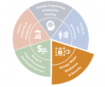 FEMP wheelhouse graphic with the Energy and Water Resilience and Security wedge highlighted.