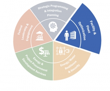 FEMP wheelhouse graphic highlighting Facility and Fleet Optimization.