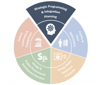 FEMP wheelhouse graphic highlighting Strategic Programming and Integration Planning.