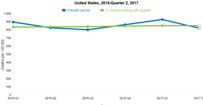 Mortality - Provisional Estimates (Quarterly)