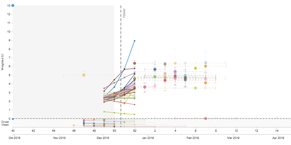 Onset week predictions are visualized in the bottom bar, peak week and intensity predictions are visualized by the stand-alone dots with confidence intervals, and week-ahead forecasts are visualized as the connected dots with confidence bands.