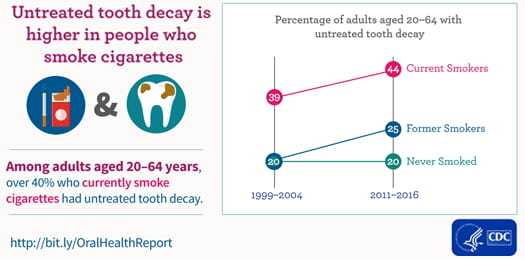 Untreated tooth decay is higher in people who smoke cigarettes