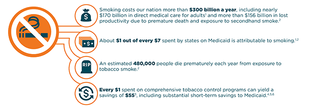 Smoking costs our nation more than$300 billion a year, including nearly $170 billion in direct medical care for adults and more than $156 billion in lost productivity due to premature death and exposure to secondhand smoke. About $1 out of every $7 spent by states on Medicaid is attributable to smoking. An estimated 480,000 people die prematurely each year from exposure to tobacco smoke. Every $1 spent on comprehensive tobacco control programs can yield a savings of $55, including substantial short-term savings to Medicaid.