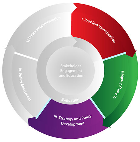 CDC’s Policy Analytical Framework consists of the first three domains of the Policy Process: problem identification, policy analysis, and strategy and policy development.