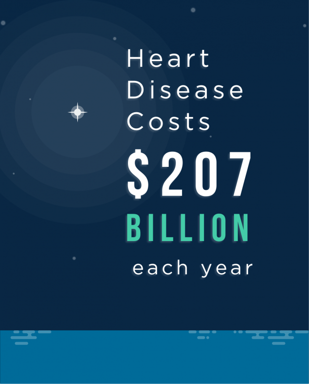 Heart Disease costs 207 billion dollars each year