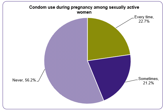 This pie chart is entitled Condom use during pregnancy among sexually active women.  It shows the following: 56.2% reported never .21.2% reported sometimes. 22.7% reported every time.
