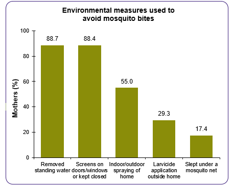 This graph is entitled Environmental measures used to avoid mosquito bites.  It shows the following:. 88.7% of mothers reported removing standing water. 88.4% of mothers reported screens on doors and windows or that they were kept closed. 55.0% of mothers reported indoor or outdoor spraying of the home..	29.3% of mothers reported larvicide application outside the home. 17.4% of mothers reported sleeping under a mosquito net.