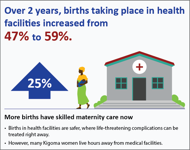 Over 2 years, births taking place in health facili􀆟es increased from 47% to 59%.