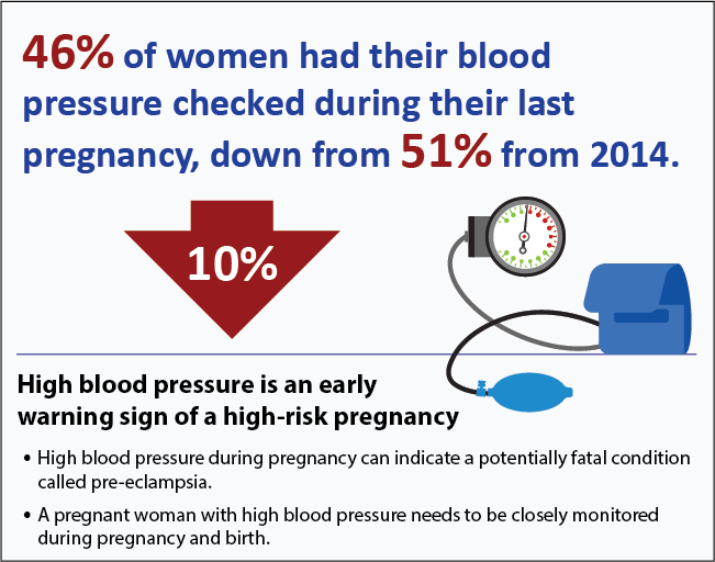 46% of women had their blood pressure checked during their last pregnancy, down from 52% from 2014.