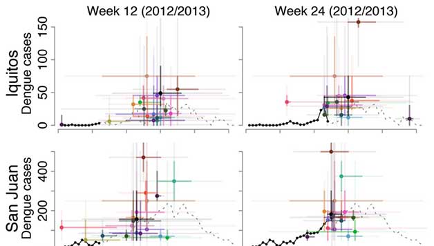 Visual representation of forecasts of number of dengue cases during week 12 and week 24 of the 2012/2013 dengue seasons in Iquitos, Peru and San Juan, Puerto Rico.