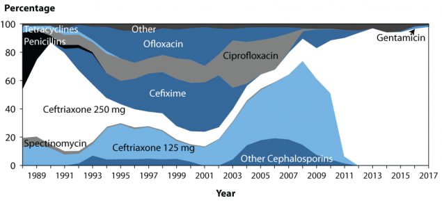 Figure 33. Area chart showing the distribution of primary antimicrobial drugs used to treat gonorrhea among participants from 1988 to 2017. Data from the Gonococcal Isolate Surveillance Project.