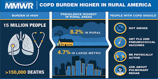 Figure is a visual abstract that discusses the higher burden of COPD in rural areas as compared to large metro ares in the United States. 