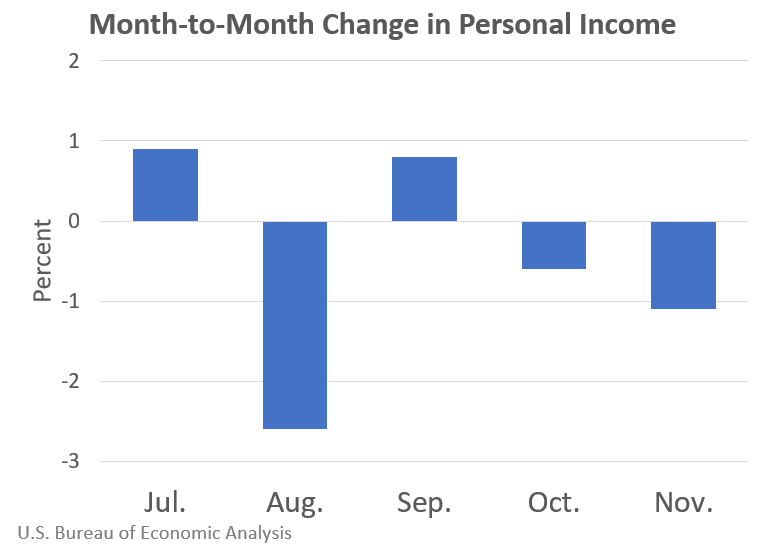 Month-to-Month Change in Personal Income