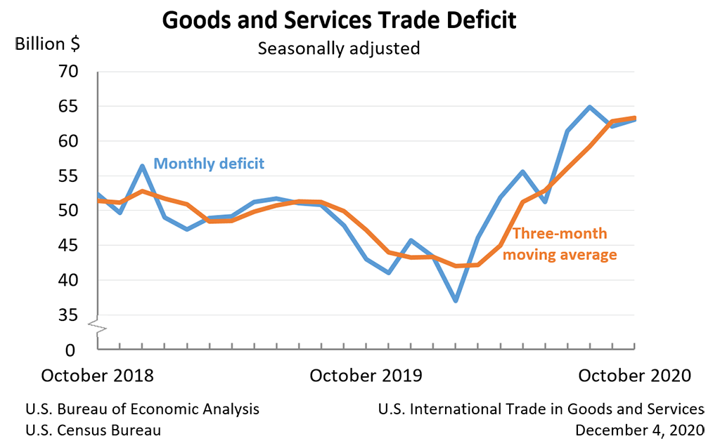 Goods and Services Trade Deficit: Seasonally adjusted