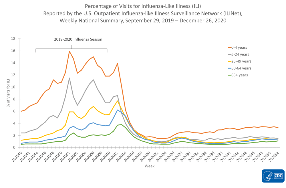 This graph displays the percentage of visits for influenza-like-illness (ILI) by age group reported to CDC by the U.S. Outpatient Influenza-like Illness Surveillance Network (ILINet).