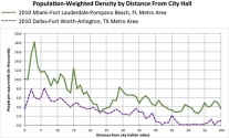 U.S. Metropolitan Statistical Area Distance Profiles