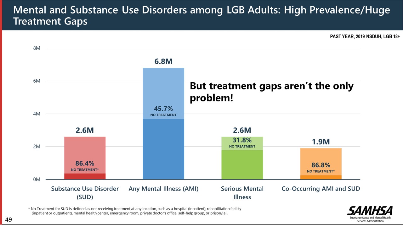 Mental and Substance Use Disorders among LGB Adults: High Prevalence/Huge Treatment Gaps