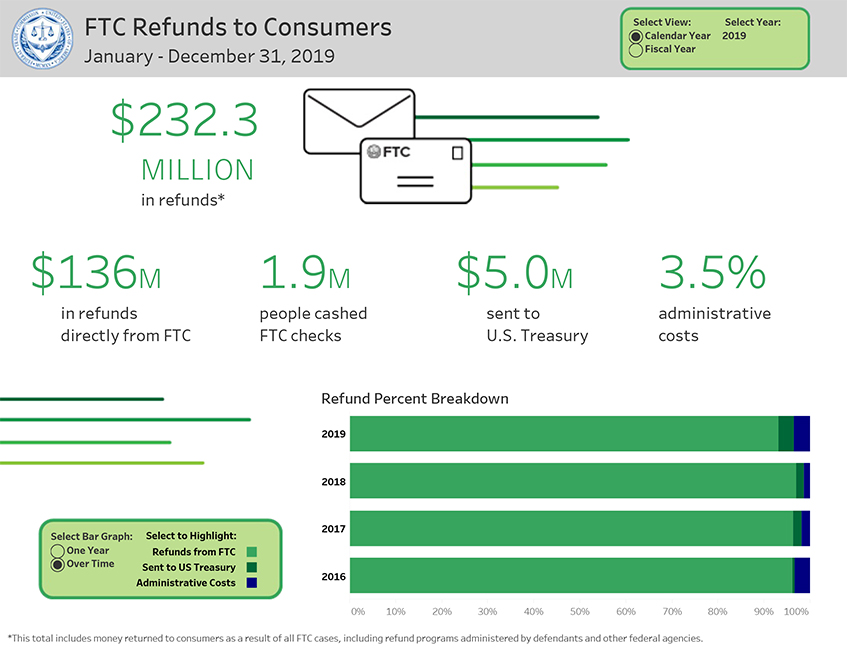 Link to interactive infographic showing refunds to Consumers from January - December 31, 2019.